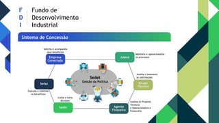 F
D
I
Fundo de
Desenvolvimento
Industrial
Sistema de Concessão
 