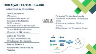 EDUCAÇÃO E CAPITAL HUMANO
Mais de 800 Laboratórios de
Pesquisa
Rede do Sistema S
Escolas de Negócios
Educação empreendedora;
9 Incubadoras de empresas.
Formação Superior
174 cursos;
3 universidades estaduais;
3 universidades federais;
86 IES privadas;
1 Instituto federal de educação.
Escolas Profissionalizantes
52 cursos em 122 escolas.
Formação Técnica Continuada
32 Centros Vocacionais Tecnológicos
(CVT)
02 Centro Vocacionais Técnicos
(CVTec)
02 Faculdades de Tecnologia (Fatec)
INFRAESTRUTURA DE EDUCAÇÃO
 