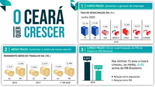 2018
TAXA DE DESOCUPAÇÃO EM ( % )
7,90
USA
3,26
MÉXICO
12,90
CHILE
16,53
PERU CANADÁ
9,00
13,30
BR
CE
12,10
CURTO PRAZO: Aumentar a geração de empregos
1
3
LONGO PRAZO: Elevar a participação do PIB do
Ceará no PIB Nacional
4,35%
2,21%
Relação entre populações
Relação entre PIB
Nos últimos 15 anos o Ceará
cresceu, na média, 0,6%
acima do PIB Brasileiro
2018
2 MÉDIO PRAZO: Aumentar a média da massa salarial
RENDIMENTO MÉDIO DO TRABALHO EM ( R$ )
CE BR CE BR CE BR
1.515
2.256
1.663
2.237
1.636
2.398
2017 1º TRI 2020
2016
Junho 2020
 