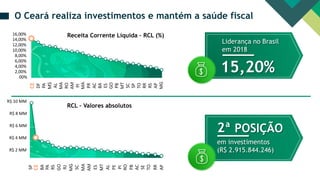 2ª POSIÇÃO
em investimentos
(R$ 2.915.844.246)
O Ceará realiza investimentos e mantém a saúde fiscal
CE
DF
MS
PA
AL
MA
AM
RO
TO
RR
AP
RS
PI
MA
PR
AC
BA
GO
ES
PB
MT
SP
SC
MG
R$ 10 MM
R$ 8 MM
R$ 6 MM
R$ 4 MM
R$ 2 MM
SP
CE
PA
BA
RS
GO
MG
RJ
SE
TO
RR
SC
MA
AM
ES
MT
PE
AL
PI
RO
AC
PB
AP
00%
2,00%
4,00%
6,00%
8,00%
10,00%
12,00%
14,00%
16,00% Receita Corrente Líquida – RCL (%)
RCL – Valores absolutos
Liderança no Brasil
em 2018
15,20%
 