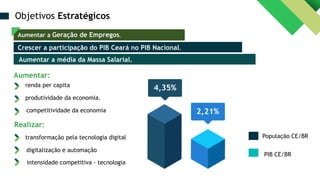 Aumentar a Geração de Empregos.
Aumentar:
Aumentar a média da Massa Salarial.
intensidade competitiva - tecnologia
renda per capita
produtividade da economia.
competitividade da economia
transformação pela tecnologia digital
digitalização e automação
Crescer a participação do PIB Ceará no PIB Nacional.
Objetivos Estratégicos
População CE/BR
PIB CE/BR
Realizar:
 
