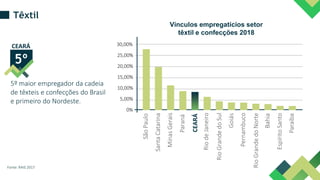 0%
5,00%
10,00%
15,00%
20,00%
25,00%
30,00%
Vínculos empregatícios setor
têxtil e confecções 2018
São
Paulo
Minas
Gerais
Rio
Grande
do
Sul
Paraná
Santa
Catarina
Pernambuco
Goiás
Rio
de
Janeiro
Rio
Grande
do
Norte
Bahia
Espírito
Santo
Paraíba
CEARÁ
5º maior empregador da cadeia
de têxteis e confecções do Brasil
e primeiro do Nordeste.
CEARÁ
Fonte: RAIS 2017
5º
Têxtil
 