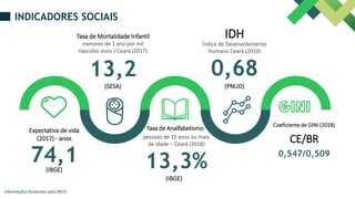 INDICADORES SOCIAIS
Expectativa de vida
(2017) - anos
74,1
(IBGE)
Taxa de Mortalidade Infantil
menores de 1 ano por mil
nascidos vivos / Ceará (2017)
13,2
(SESA)
Taxa de Analfabetismo
pessoas de 15 anos ou mais
de idade – Ceará (2018)
13,3%
(IBGE)
IDH
Índice de Desenvolvimento
Humano Ceará (2010)
0,68
(PNUD)
CE/BR
Coeficiente de GINI (2018)
0,547/0,509
Informações fornecidas pelo IPECE
 