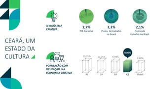 CEARÁ, UM
ESTADO DA
CULTURA
A INDÚSTRIA
CRIATIVA
POPULAÇÃO COM
OCUPAÇÃO NA
ECONOMIA CRIATIVA
RJ SP DF Brasil
CE
10,35% 10,05% 9,94%
8,60%
9,00%
2,7%
PIB Nacional
2,2%
Postos de trabalho
no Ceará
2,1%
Postos de
trabalho no Brasil
 