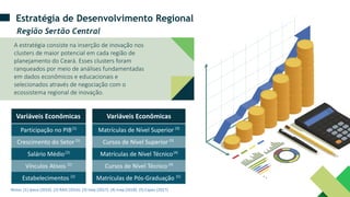 Participação no PIB(1)
Crescimento do Setor (1)
Salário Médio(2)
Vínculos Ativos (2)
Estabelecimentos (2)
Matrículas de Nível Superior (3)
Cursos de Nível Superior (3)
Matrículas de Nível Técnico(4)
Cursos de Nível Técnico (4)
Matrículas de Pós-Graduação (5)
A estratégia consiste na inserção de inovação nos
clusters de maior potencial em cada região de
planejamento do Ceará. Esses clusters foram
ranqueados por meio de análises fundamentadas
em dados econômicos e educacionais e
selecionados através de negociação com o
ecossistema regional de inovação.
Variáveis Econômicas Variáveis Econômicas
Estratégia de Desenvolvimento Regional
Notas: (1) Ipece (2016). (2) RAIS (2016). (3) Inep (2017). (4) Inep (2018). (5) Capes (2017).
Região Sertão Central
 