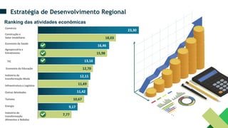 23,30
18,03
16,46
13,16
15,98
12,70
12,11
11,69
11,42
10,67
9,17
7,77
Estratégia de Desenvolvimento Regional
Ranking das atividades econômicas
Comércio
Construção e
Setor Imobiliário
Economia da Saúde
Agropecuária e
Extrativismo
TIC
Economia da Educação
Indústria de
transformação Moda
Infraestrutura e Logística
Outras Atividades
Turismo
Energia
Indústria de
transformação
Alimentos e Bebidas
 