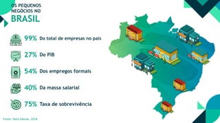 OS PEQUENOS
NEGÓCIOS NO
BRASIL
99% Do total de empresas no país
27% Do PIB
54% Dos empregos formais
40% Da massa salarial
75% Taxa de sobrevivência
Fonte: Data Sebrae, 2018.
 