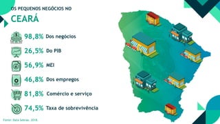 98,8% Dos negócios
26,5% Do PIB
46,8% Dos empregos
81,8% Comércio e serviço
74,5% Taxa de sobrevivência
56,9% MEI
OS PEQUENOS NEGÓCIOS NO
CEARÁ
Fonte: Data Sebrae, 2018.
 