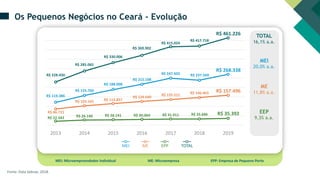 MEI: Microempreendedor Individual ME: Microempresa EPP: Empresa de Pequeno Porte
Os Pequenos Negócios no Ceará - Evolução
Fonte: Data Sebrae, 2018.
TOTAL
16,1% a.a.
MEI
20,0% a.a.
EEP
ME
11,8% a.a.
9,3% a.a.
2017 2018 2019
2013 2014 2015 2016
MEI ME EPP TOTAL
R$ 228.450
R$ 285.065
R$ 330.006
R$ 369.902
R$ 415.024
R$ 417.718
R$ 461.226
R$ 119.386
R$ 155.760
R$ 188.008
R$ 215.198
R$ 247.602 R$ 237.569
R$ 268.338
R$ 86.721
R$ 22.343
R$ 103.165 R$ 113.857
R$ 124.640
R$ 135.511 R$ 146.463 R$ 157.496
R$ 26.140 R$ 28.141 R$ 30.064 R$ 31.911 R$ 33.686 R$ 35.392
 