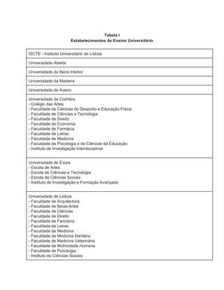  
Tabela I 
Estabelecimentos de Ensino Universitário 
 
ISCTE ­ Instituto Universitário de Lisboa 
Universidade Aberta 
Universidade da Beira Interior 
Universidade da Madeira 
Universidade de Aveiro 
Universidade de Coimbra  
­ Colégio das Artes 
­ Faculdade de Ciências do Desporto e Educação Física 
­ Faculdade de Ciências e Tecnologia 
­ Faculdade de Direito 
­ Faculdade de Economia 
­ Faculdade de Farmácia 
­ Faculdade de Letras 
­ Faculdade de Medicina 
­ Faculdade de Psicologia e de Ciências da Educação 
­ Instituto de Investigação Interdisciplinar 
 
Universidade de Évora  
­ Escola de Artes 
­ Escola de Ciências e Tecnologia 
­ Escola de Ciências Sociais 
­ Instituto de Investigação e Formação Avançada 
 
Universidade de Lisboa  
­ Faculdade de Arquitectura 
­ Faculdade de Belas­Artes 
­ Faculdade de Ciências 
­ Faculdade de Direito 
­ Faculdade de Farmácia 
­ Faculdade de Letras 
­ Faculdade de Medicina 
­ Faculdade de Medicina Dentária 
­ Faculdade de Medicina Veterinária 
­ Faculdade de Motricidade Humana 
­ Faculdade de Psicologia 
­ Instituto de Ciências Sociais 
 
 