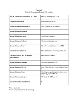 Tabela I 
Estabelecimentos de Ensino Universitário 
 
ISCTE ­ Instituto Universitário de Lisboa 
 
https://e­learning.iscte­iul.pt/ 
 
Universidade Aberta 
 
http://elearning.uab.pt/ 
Universidade da Beira Interior 
 
https://moodle.ubi.pt/moodle/ 
Universidade da Madeira 
 
* 
Universidade de Aveiro 
 
http://elearning.ua.pt/ 
Universidade de Coimbra  
 
http://www.ed.uc.pt/educ/ 
Universidade de Évora  
 
https://www.moodle.uevora.pt/1314/ 
Universidade de Lisboa  
 
https://plataforma.elearning.ulisboa.pt/ 
Universidade de Trás­os­Montes  
e Alto Douro 
 
http://moodle.utad.pt/ 
Universidade do Algarve 
 
http://tutoria.ualg.pt/2013/ 
Universidade do Minho 
 
https://elearning.uminho.pt/webapps/login
/ 
Universidade do Porto  
 
http://sigarra.up.pt/up/pt/web_base.gera_
pagina?p_pagina=18375 
Universidade dos Açores  
 
http://moodle1314.uac.pt/ 
Universidade Nova de Lisboa  
 
** 
 
*Não encontrado 
** Tem várias plataformas de elearning 
 
 