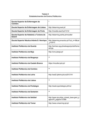  
Tabela II 
Estabelecimentos de Ensino Politécnico 
 
Escola Superior de Enfermagem de 
Coimbra 
* 
Escola Superior de Enfermagem de Lisboa  http://elearning.esel.pt/ 
Escola Superior de Enfermagem do Porto  http://moodle.esenf.pt/1314/ 
Escola Superior de Hotelaria e Turismo do 
Estoril 
http://elearning.eshte.pt/moodle/ 
Escola Superior Náutica Infante D. Henrique  http://elearning.enautica.pt/?cal_m=8&cal
_y=2013 
Instituto Politécnico da Guarda  
 
http://twintwo.ipg.pt/webapps/portal/frame
set.jsp 
Instituto Politécnico de Beja  
 
http://cms.ipbeja.pt/ 
Instituto Politécnico de Bragança  
 
** 
Instituto Politécnico de Castelo Branco  
 
https://moodle.ipcb.pt/ 
Instituto Politécnico de Coimbra  
 
** 
Instituto Politécnico de Leiria  
 
http://ead2.ipleiria.pt/ucs201314/ 
Instituto Politécnico de Lisboa  
 
** 
Instituto Politécnico de Portalegre  
 
http://eweb.ipportalegre.pt/lms/ 
Instituto Politécnico de Santarém  
 
** 
Instituto Politécnico de Setúbal  
 
http://www.ips.pt/ips_si/web_base.gera_p
agina?P_pagina=31068 
Instituto Politécnico de Tomar  
 
http://www.e­learning.ipt.pt/ 
 
 