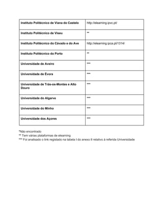 Instituto Politécnico de Viana do Castelo  
 
http://elearning.ipvc.pt/ 
Instituto Politécnico de Viseu  
 
** 
Instituto Politécnico do Cávado e do Ave  
 
http://elearning.ipca.pt/1314/ 
Instituto Politécnico do Porto  
 
** 
Universidade de Aveiro  
 
*** 
Universidade de Évora  
 
*** 
Universidade de Trás­os­Montes e Alto 
Douro  
 
*** 
Universidade do Algarve  
 
*** 
Universidade do Minho  
 
*** 
Universidade dos Açores  
 
*** 
 
*Não encontrado 
** Tem várias plataformas de elearning 
*** Foi analisado o link registado na tabela I do anexo II relativo à referida Universidade  
 
   
 
 