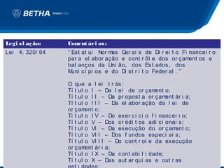 Legi s l aç ão:   Com ári os :
                     ent
Lei 4. 320/ 64    “ Est at ui Nor mas Ger ai s de Di r ei t o Fi nancei r o
                  par a el abor ação e cont r ôl e dos or çam    ent os e
                  bal anços da Uni ão, dos Est ados, dos
                  M uni cí pi os e do Di st r i t o Feder al . ”

                  O que a l ei t r ás:
                  Tí t ul o I – Da l ei de or çam   ent o;
                  Tí t ul o I I – Da pr opost a or çam  ent ár i a;
                  Tí t ul o I I I – Da el abor ação da l ei de
                  or çam  ent o;
                  Ti t ul o I V – Do exer cí ci o f i nancei r o;
                  Tí t ul o V – Dos cr édi t os adi ci onai s;
                  Tí t ul o VI – Da execução do or çam      ent o;
                  Tí t ul o VI I – Dos f undos especi ai s;
                  Tí t ul o VI I I – Do cont r ol e da execução
                  or çam  ent ár i a;
                  Tí t ul o I X – Da cont abi l i dade;
                  Tí t ul o X – Das aut ar qui as e out r as
 
