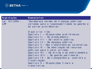 Legi s l aç ão:   Com ári os :
                     ent
Lei 101/ 2000 -   “ Est abel ece nor mas de f i nanças públ i cas
LRF               vol t adas par a a r esponsabi l i dade na gest ão e
                  dá out r as pr ovi dênci as. ”

                  O que a l ei t r ás:
                  Capí t ul o I – Di sposi ções pr el i m nar es;
                                                           i
                  Capí t ul o I I – Do pl anej am  ent o;
                  Capí t ul o I I I – Da r ecei t a públ i ca;
                  Capí t ul o I V – Da despesa públ i ca;
                  Capí t ul o V – Das t r ansf er ênci as vol unt ár i as;
                  Capí t ul o VI – Da dest i nação de r ecur sos
                  públ i cos par a o set or pr i vado;
                  Capí t ul o VI I – Da dí vi da e do endi vi dam     ent o;
                  Capí t ul o VI I I – Da gest ão pat r i m  oni al ;
                  Capí t ul o I X – Da t r anspar ênci a, cont r ol e e
                  f i scal i zação;
                  Capí t ul o X – Di sposi ções f i nai s e
                  t r ansi t ór i as.
 