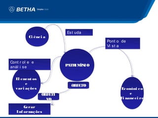 Est uda
          Ci ênc i a
                                      Pont o de
                                      Vi st a



Cont r ol e e
                          PATR ÔN
                              IM IO
anál i se

   El em os
        ent
        e                   OBJETO
   vari aç ões                               Ec onôm c o
                                                     i
                 OBJETI                           e
                   VO                       Fi nanc ei ro

       Gerar
   Inf orm ões
          aç
 