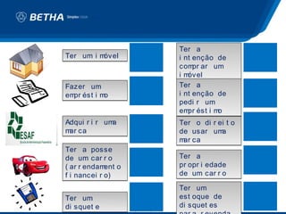 Ter a
Ter um i móvel       i nt enção de
                     com ar um
                          pr
                     im óvel
Fazer um             Ter a
em ést i m
  pr      o          i nt enção de
                     pedi r um
                     em ést i m
                        pr      o
Adqui r i r uma      Ter o di r ei t o
m ca
 ar                  de usar um  a
                     m ca
                      ar
Ter a posse
de um car r o        Ter a
( ar r endam ent o   pr opr i edade
f i nancei r o)      de um car r o

                     Ter um
Ter um               est oque de
di squet e           di squet es
 