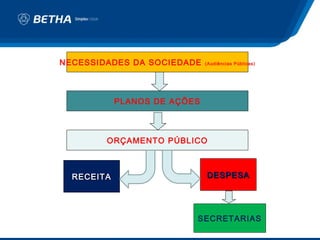 NECESSIDADES DA SOCIEDADE     (Audiências Públicas)




            PLANOS DE AÇÕES



        ORÇAMENTO PÚBLICO



  RECEITA                     DESPESA




                          SECRETARIAS
 