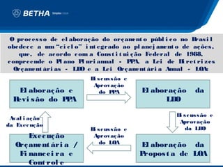O proc es s o de el aboraç ão do orç am o públ i c o no B
                                           ent               ras i l
obedec e a um “c i c l o” i nt egrado ao pl anej am o de aç ões ,
                                                    ent
     que, de ac ordo c om a Cons t i t ui ç ão Federal de 1988,
c ompreende o P ano P uri anual - P A, a Lei de D ret ri zes
                  l      l                P              i
   Orç am ári as - LD e a Lei Orç am ári a Anual - LOA:
         ent             O                  ent
                           D s c us s ão e
                            i
                            Aprovaç ão
    El aboraç ão e            do P A P       El aboraç ão     da
  Revi s ão do P A
                P                                   LDO

                                                       D s c us s ão e
                                                        i
 Aval i aç ão
                                                        Aprovaç ão
da Exec uç ão
                           D s c us s ão e
                            i                             da LD    O
       Exec uç ão           Aprovaç ão
   Orç am ári a /
         ent                  do LOA         El aboraç ão da
    Fi nanc ei ra e                          Propos t a de LOA
       Cont rol e
 