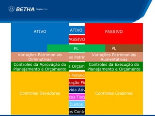 ATIVO               ATIVO             PASSIVO
                            PASSIVO

                               PL                 PL
  Variações Patrimoniais              Variações Patrimoniais
                    Variações Patrimoniais
       Diminutivas                         Aumentativas
Controles da Aprovação do Orçamentários
                   Controles         Controles da Execução do
Planejamento e Orçamento            Planejamento e Orçamento
                         Atos Potenciais
                  Administração Financeira
                          Dívida Ativa
   Controles Devedores                     Controles Credores
                         Riscos Fiscais
                             Custos
                      Outros Controles
 