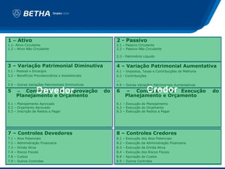 1 – Ativo                                               2 - Passivo
1.1- Ativo Circulante                                   2.1 – Passivo Circulante
1.2 – Ativo Não Circulante                              2.2 – Passivo Não Circulante

                                                        2.3 - Patrimônio Líquido


3 – Variação Patrimonial Diminutiva                     4 – Variação Patrimonial Aumentativa
3.1 - Pessoal e Encargos                                4.1 – Impostos, Taxas e Contribuições de Melhoria
3.2 – Benefícios Previdenciários e Assistenciais        4.2 - Contribuições
...                                                     ...
3.9 – Outras Variações Patrimoniais Diminutivas

                                                                              Credor
                                                        4.9 – Outras Variações Patrimoniais Aumentativas

5                    Devedor
          – Controles da Aprovação
          Planejamento e Orçamento
                                                   do   6         – Controles da Execução
                                                                  Planejamento e Orçamento
                                                                                                            do

5.1 – Planejamento Aprovado                             6.1 – Execução do Planejamento
5.2 – Orçamento Aprovado                                6.2 – Execução do Orçamento
5.3 – Inscrição de Restos a Pagar                       6.3 – Execução de Restos a Pagar




7 – Controles Devedores                                 8 – Controles Credores
7.1   –   Atos Potenciais                               8.1   –   Execução dos Atos Potenciais
7.2   –   Administração Financeira                      8.2   –   Execução da Administração Financeira
7.3   –   Dívida Ativa                                  8.3   –   Execução da Dívida Ativa
7.4   –   Riscos Fiscais                                8.4   –   Execução dos Riscos Fiscais
7.8   –   Custos                                        8.8   –   Apuração de Custos
7.9   –   Outros Controles                              8.9   –   Outros Controles
 