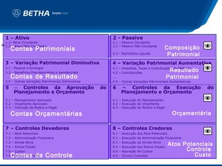 1 – Ativo                                               2 - Passivo
   1.1- Ativo Circulante                                  2.1 – Passivo Circulante
                                                                                             Composição
46 1.2 – Ativo Não Circulante                             2.2 – Passivo Não Circulante
      Contas Patrimoniais
                                                          2.3 - Patrimônio Líquido            Patrimonial
  3 – Variação Patrimonial Diminutiva                     4 – Variação Patrimonial Aumentativa
                                                                                               Resultado
  3.1 - Pessoal e Encargos                                4.1 – Impostos, Taxas e Contribuições de Melhoria
  3.2 – Benefícios Previdenciários e Assistenciais        4.2 - Contribuições
  ... Contas de Resultado                                 ...                                 Patrimonial
  3.9 – Outras Variações Patrimoniais Diminutivas         4.9 – Outras Variações Patrimoniais Aumentativas

  5         – Controles da Aprovação                 do   6         – Controles da Execução                   do
            Planejamento e Orçamento                                Planejamento e Orçamento
  5.1 – Planejamento Aprovado                             6.1 – Execução do Planejamento
  5.2 – Orçamento Aprovado                                6.2 – Execução do Orçamento
  5.3 – Inscrição de Restos a Pagar                       6.3 – Execução de Restos a Pagar

      Contas Orçamentárias                                                                        Orçamentária

  7 – Controles Devedores                                 8 – Controles Credores
  7.1   –   Atos Potenciais                               8.1   –   Execução dos Atos Potenciais
  7.2   –   Administração Financeira                      8.2   –   Execução da Administração Financeira
  7.3
  7.4
        –
        –
            Dívida Ativa
            Riscos Fiscais
                                                          8.3
                                                          8.4
                                                                –
                                                                –
                                                                    Execução da Dívida Ativa
                                                                    Execução dos Riscos Fiscais
                                                                                               Atos Potenciais
  7.8   –   Custos                                        8.8   –   Apuração de Custos               Controle
  7.9 Contas de Controle
        –   Outros Controles                              8.9   –   Outros Controles                    Custo
                                                                                                            s
 