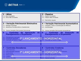 1 – Ativo                                               2 - Passivo
1.1- Ativo Circulante                                   2.1 – Passivo Circulante
1.2 – Ativo Não Circulante                              2.2 – Passivo Não Circulante

                                                        2.3 - Patrimônio Líquido


3 – Variação Patrimonial Diminutiva                     4 – Variação Patrimonial Aumentativa
3.1 - Pessoal e Encargos                                4.1 – Impostos, Taxas e Contribuições de Melhoria
3.2 – Benefícios Previdenciários e Assistenciais        4.2 - Contribuições
...                                                     ...
3.9 – Outras Variações Patrimoniais Diminutivas         4.9 – Outras Variações Patrimoniais Aumentativas

5         – Controles da Aprovação                 do   6         – Controles da Execução                   do
          Planejamento e Orçamento                                Planejamento e Orçamento
5.1 – Planejamento Aprovado                             6.1 – Execução do Planejamento
5.2 – Orçamento Aprovado        1º LANÇAMENTO - HORIZONTAL
5.3 – Inscrição de Restos a Pagar
                                                        6.2 – Execução do Orçamento
                                                        6.3 – Execução de Restos a Pagar




7 – Controles Devedores                                 8 – Controles Credores
7.1   –   Atos Potenciais                               8.1   –   Execução dos Atos Potenciais
7.2
7.3
      –
      –   Dívida Ativa          1º LANÇAMENTO - HORIZONTAL
          Administração Financeira                      8.2
                                                        8.3
                                                              –
                                                              –
                                                                  Execução da Administração Financeira
                                                                  Execução da Dívida Ativa
7.4   –   Riscos Fiscais                                8.4   –   Execução dos Riscos Fiscais
7.8   –   Custos                                        8.8   –   Apuração de Custos
7.9   –   Outros Controles                              8.9   –   Outros Controles
 