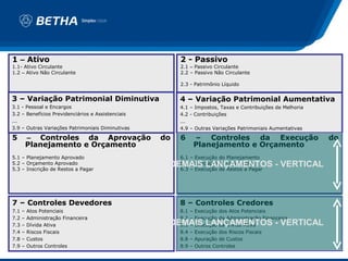 1 – Ativo                                               2 - Passivo
1.1- Ativo Circulante                                   2.1 – Passivo Circulante
1.2 – Ativo Não Circulante                              2.2 – Passivo Não Circulante

                                                        2.3 - Patrimônio Líquido


3 – Variação Patrimonial Diminutiva                     4 – Variação Patrimonial Aumentativa
3.1 - Pessoal e Encargos                                4.1 – Impostos, Taxas e Contribuições de Melhoria
3.2 – Benefícios Previdenciários e Assistenciais        4.2 - Contribuições
...                                                     ...
3.9 – Outras Variações Patrimoniais Diminutivas         4.9 – Outras Variações Patrimoniais Aumentativas

5         – Controles da Aprovação                 do   6         – Controles da Execução                   do
          Planejamento e Orçamento                                Planejamento e Orçamento
5.1 – Planejamento Aprovado                             6.1 – Execução do Planejamento
5.2 – Orçamento Aprovado
5.3 – Inscrição de Restos a Pagar
                                                    DEMAIS LANÇAMENTOS - VERTICAL
                                                        6.2 – Execução do Orçamento
                                                        6.3 – Execução de Restos a Pagar




7 – Controles Devedores                                 8 – Controles Credores
7.1   –   Atos Potenciais                               8.1   –   Execução dos Atos Potenciais
7.2   –   Administração Financeira                      8.2   –   Execução da Administração Financeira
7.3   –   Dívida Ativa                              DEMAIS LANÇAMENTOS - VERTICAL
                                                        8.3   –   Execução da Dívida Ativa
7.4   –   Riscos Fiscais                                8.4   –   Execução dos Riscos Fiscais
7.8   –   Custos                                        8.8   –   Apuração de Custos
7.9   –   Outros Controles                              8.9   –   Outros Controles
 