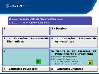 1                                 2 - Passivo



3    – Variações   Patrimoniais   4    – Variações            Patrimoniais
    Diminutivas                       Aumentativas


5                                 6. Controles da Execução do
                                    Planejamento e Orçamento
                                  6.1 Execução do Planejamento
                                  6.2 Execução do Orçamento
                       D              6.2.2 Execução da Despesa
                                                                        C
                                      Crédito Orçamentário Disponível


7 – Controles Devedores           8 – Controles Credores
 