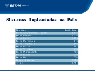 Si s t em Im ant ados no P s
         as pl            ai

   Si st em as:                       Quant i dade:
   Bet ha SAPO ( Cont abi l i dade)           2. 534
   Bet ha Com aspr                            1. 326
   Bet ha Fol ha                              1. 299
   Bet ha Pat r i môni o                         816
   Bet ha Tesour ar i a                          686
   Bet ha Escol a                                601
   Bet ha Tr i but os                            473
   Bet ha Pl anej am  ent o                      466
   Bet ha Fr ot as                               389
   Bet ha RH                                     374
   Dem s Si st em
       ai           as                        1. 490
   Tot al :                                 10. 454
 