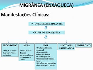 FATORES DESENCADEANTES


                                     CRISES DE ENXAQUECA




PRÓDROMO               AURA                  DOR               SINTOMAS    PÓSDROMO
                                      Unilateral fronto-     ASSOCIADOS
Até 48 hs antes   Dura menos        temporal
da crise 60% dos   de uma             Intensidade
pacientes          hora, geralment    moderada a forte
                   e, antecede as     Caráter pulsátil
                   crises             Piora com atividade
                                      física
                                      Geralmente matutina
                                      Duração 4 a 72 horas
 
