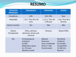 CEFALEIAS             ENXAQUECA               TENSIONAL           SALVAS
  PRIMÁRIAS
  Prevalência                10%                 30 A 78%            Rara
   População         ♀3:1♂ Pico 30 a 50       ♀1,2:1♂ Pico 30   ♀1:6♂ Pico 20 a
                           anos                  a 40 anos         30 anos
História Familiar            Sim                    Não               Não

    Fatores             Clima, estresse,          Estresse        Álcool (70%)
 Precipitantes      alimentos, álcool, pré-
                           mestrual
      Dor           Frontotemporal            Bilateral         Periorbital
                    Unilateral                Opressiva         Unilateral
                    Pulsátil                  Leve a moderada   Em facadas
                    Moderada a grave          30 min-7 dias     Insuportável
                    4 a 72 horas              Final da tarde    15-180 min
                    Manhã ou tarde                              Noturna
 