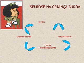 SEMIOSE NA CRIANÇA SURDA gestos classificadores mímica expressões faciais Língua de sinais 