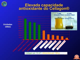 Elevada capacidade antioxidante do Cellagon® Unidades  ORAC Amora-silvestre Mirtilo Passas Romã Ameixas secas Cellagon por 10 ml* /  Alimentos por 100 g 1.000  13.500 Unidades ORAC Unidades ORAC 100 ml  10 ml Sumo de laranja  Cellagon aurum Sumo de Laranja 