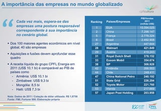 A importância das empresas no mundo globalizado

                                                                                                  PIB/Vendas
         Cada vez mais, espera-se das                           Ranking   Países/Empresas            2011
                                                                                                 (milhão US$)
         empresas uma postura responsável                          1      EUA                    15.094.025
         correspondente à sua importância                          2      China                   7.298.147
         no cenário global.                                        5      França                  2.776.324
                                                                   6      Brasil                  2.492.908
   Dos 100 maiores agentes econômicos em nível                   27      Argentina                 447.644
    global, 40 são empresas                                       28      Walmart                   421.849
                                                                  29      Áustria                   419.243
   Aquisições e fusões devem aprofundar esse
                                                                  31      Royal Dutch Shell         378.152
    quadro
                                                                  33      Exxom Mobil               354.674
   A receita líquida do grupo CPFL Energia em                    38      BP                        308.928
    2011 (US$ 10,1 bi) é comparável ao PIB de                     42      Finlândia                 266.553
    países como                                                   44      Chile                     248.411
     - Armênia: US$ 10,1 bi                                       47      China National Petro      240.192
     - Zimbabwe: US$ 9,3 bi                                       51      State Grid                226.294
     - Mongólia: 8,5 bi                                           52      Toyota Motor              221.760
     - Haiti: US$ 7,3 bi                                          53      Irlanda                   217.669
                                                                  57      Japan Post Holding        203.958
  Nota: Dados de 2011 / Cotação de dólar utilizada: R$ 1,8758
  Fonte: FMI; Fortune 500; Elaboração própria
 