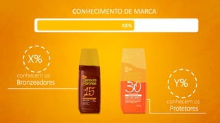 X%
conhecem os
Bronzeadores Y%
conhecem os
Protetores
XX%
CONHECIMENTO DE MARCA
 