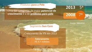 Crescimento de Y% em 2013
Faturamento
R$ X,Y milhões
Uma das categorias de maior potencial de
crescimento é a de produtos para pele
2008
2013
7ª
5ª
Fonte: ABIHPEC
Segmento Sun Care
Produtos para a Pele
 