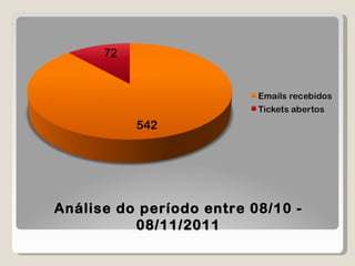 Análise do período entre 08/10 - 08/11/2011 72 