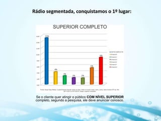Rádio segmentada, conquistamos o 1º lugar:




 Se o cliente quer atingir o público COM NÍVEL SUPERIOR
 completo, segundo a pesquisa, ele deve anunciar conosco.
 