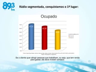 Rádio segmentada, conquistamos o 1º lugar:




Se o cliente quer atingir pessoas que trabalham, ou seja, que tem renda
                 para gastar, ele deve investir conosco.
 