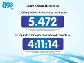 Centro América Hits tem fãs

   A rádio que mais tem ouvintes por minuto.




De segunda a sexta o tempo médio de ouvintes é
 