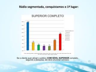 Rádio segmentada, conquistamos o 1º lugar:

Se o cliente quer atingir o público COM NÍVEL SUPERIOR completo,
segundo a pesquisa, ele deve anunciar conosco.

 