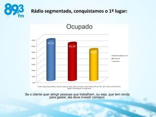 Rádio segmentada, conquistamos o 1º lugar:

Se o cliente quer atingir pessoas que trabalham, ou seja, que tem renda
para gastar, ele deve investir conosco.

 