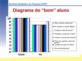 Controle Estatístico de Processo (CEP)


    Diagrama do “bom” aluno
 