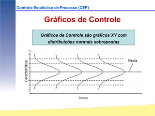 Controle Estatístico de Processo (CEP)


              Gráficos de Controle
            Gráficos de Controle são gráficos XY com
                distribuições normais sobrepostas
 