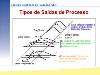 Controle Estatístico de Processo (CEP)


        Tipos de Saídas de Processo

                                                       (a) Em controle estatístico e
                                                       capaz de produzir dentro
                                                       dos limites de controle.
                          Freqüência
                                                Limite de controle
      Limite inferior                           superior
                                           (b) Em controle estatístico, porem
                                           não capaz de produzir dentro dos
                                           limites de controle.



                                         (c) Fora de controle. Um processo
                                         fora de controle contendo causas
           Tamanho                       notáveis de variação
   (Peso, comprimento, etc. )
 