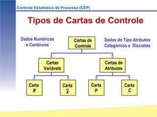 Controle Estatístico de Processo (CEP)


     Tipos de Cartas de Controle

  Dados Numéricos                 Cartas de       Dados do Tipo Atributos
    e Contínuos                   Controle        Categóricos e Discretos


               Cartas                             Cartas de
              Variáveis                           Atributos


      Carta               Carta           Carta               Carta
       R                   X               P                   C
 