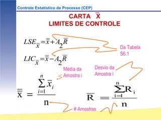 Controle Estatístico de Processo (CEP)

                       CARTA X
                 LIMITES DE CONTROLE

   LSE = x + A R
      x       2                                          Da Tabela
                                                         S6.1
   LIC = x − A R
      x       2
                       Média da          Desvio da
           n           Amostra i         Amostra i

          ∑ xi                                       n
                                                 ∑R i
x =       i =1
                                   R =           i=1
               n                                         n
                            # Amostras
 