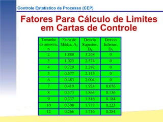 Controle Estatístico de Processo (CEP)


 Fatores Para Cálculo de Limites
     em Cartas de Controle
            Tamanho    Fator de     Desvio      Desvio
           da amostra, Média, A2   Superior,   Inferior,
               n                      D4          D3
               2        1.880       3.268          0
               3        1.023       2.574         0
               4        0.729       2.282         0
               5        0.577       2.115         0
               6        0.483       2.004         0
               7        0.419       1.924       0.076
               8        0.373       1.864       0.136
               9        0.337       1.816       0.184
              10        0.308       1.777       0.223
              12        0.266       1.716       0.284
                                                           0 .184
 