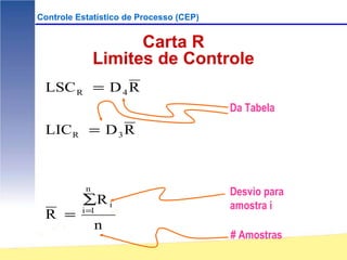 Controle Estatístico de Processo (CEP)


                     Carta R
               Limites de Controle
 LSC R = D 4 R
                                         Da Tabela
 LIC R = D 3 R



           n
                                         Desvio para
          ∑R i                           amostra i
 R =      i =1

               n
                                         # Amostras
 